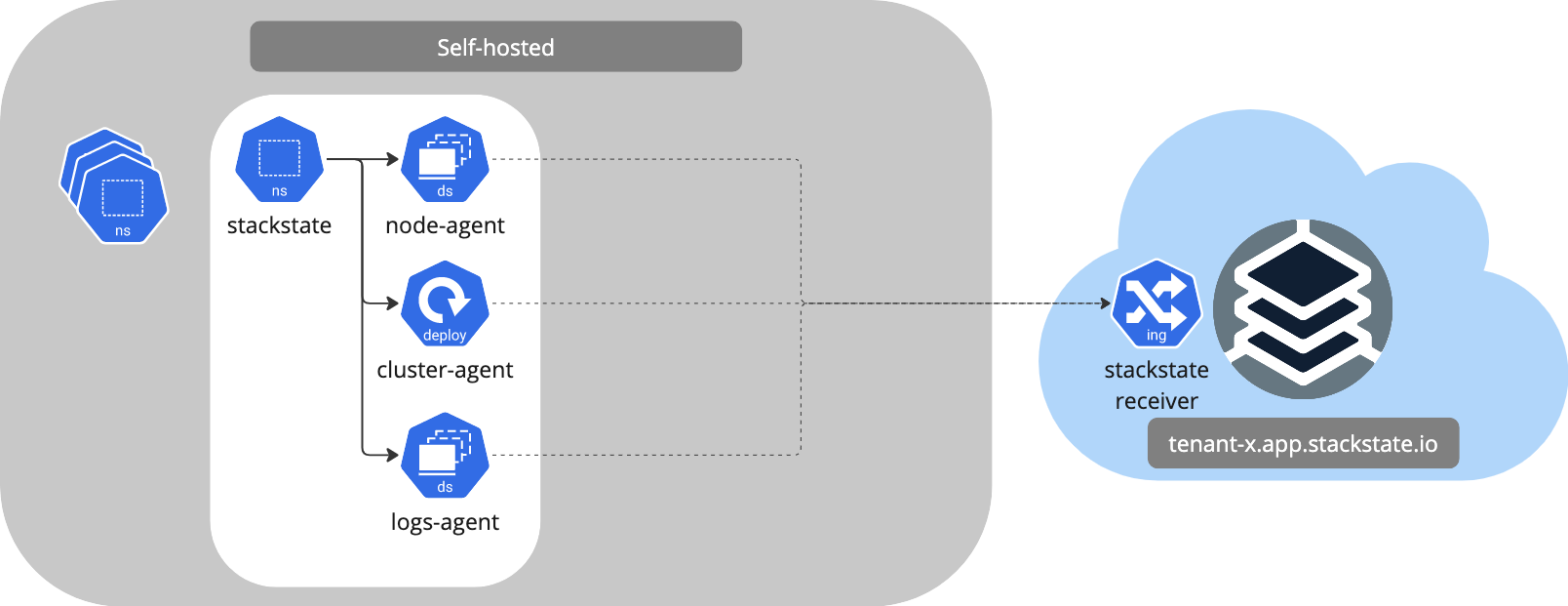 SUSE Observability Agent 通信